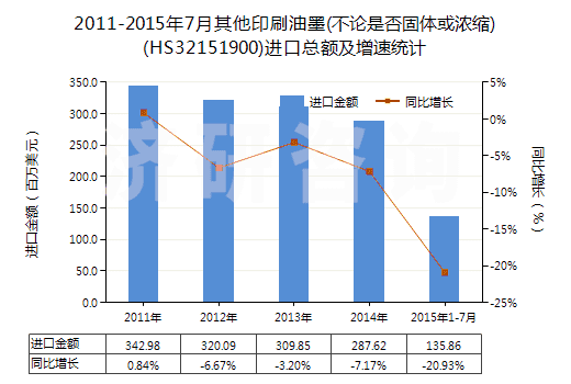2011-2015年7月其他印刷油墨(不論是否固體或濃縮)(HS32151900)進(jìn)口總額及增速統(tǒng)計(jì)